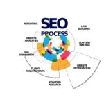 What is a SEO optimization? How it works?