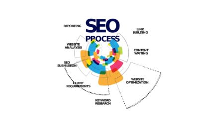 What is a SEO optimization? How it works.